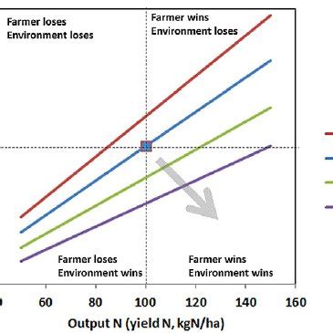 Illustration Of Nitrogen Use Efficiency NUE Values Plotted As