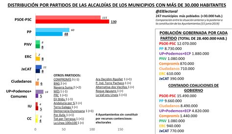 Elecciones En EspaÑa El Electoral Elecciones Y Encuestas Electorales