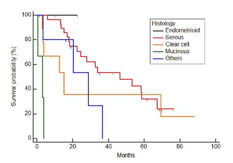 Ovarian Cancer Post Relapse Survival And Prognostic Factors Miyoshi