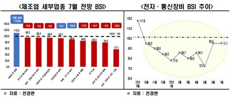 내달 Bsi 전망치 955비제조업 14개월 만에 긍정 전환 네이트 뉴스