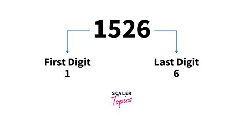 C Program To Find The First And Last Digits Of A Number Scaler Topics