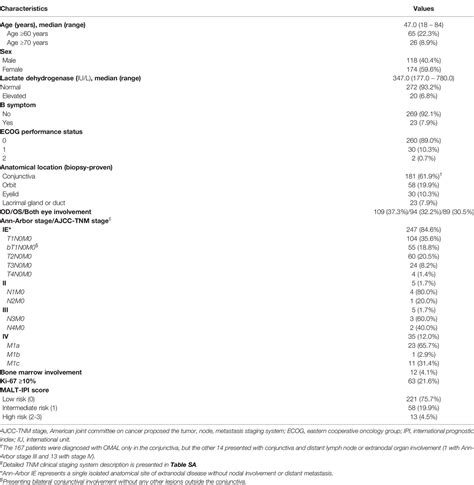 Frontiers Long Term Clinical Outcomes In Treatment Naïve Patients With Orbital Adnexal Mucosa