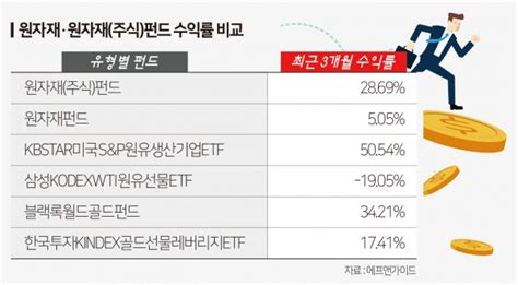 원자재펀드 수익률 압도한 원자재 기업투자 펀드