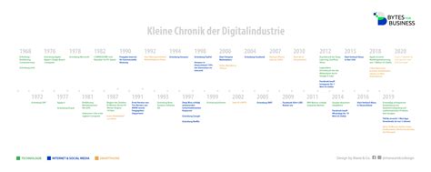 Infographic Wichtige Meilensteine Der Digitalisierung For Digital