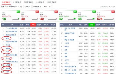 大盤一直創新高 外資大買權值股，但台指期卻是淨空單留倉 這是傻還是另有深意 玩股x檔案 投資網誌 玩股網