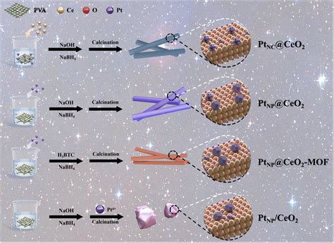 Engineering Pt Nanoclusters On CeO 2 Surface With Abundant Point