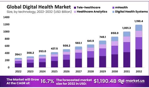 Digital Health Market Set To Hit USD 1190 4 Billion By 2032 PharmiWeb