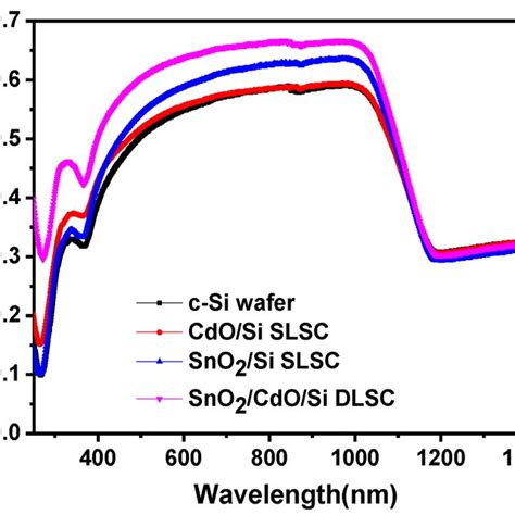 Uvvisir Absorption Spectra For Si Wafer Cdo Si Sno Si Slscs And