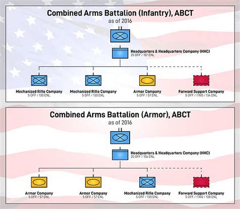 Us Army Combined Arms Battalion Current Battalion Combat Medic