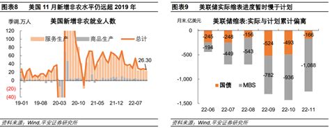 降息梦醒——2022年12月美联储议息会议解读