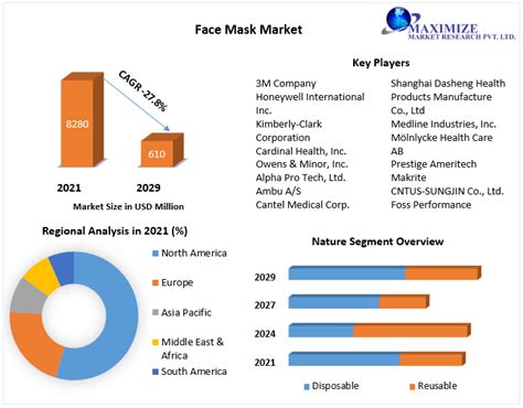 Face Mask Market Global Industry Analysis And Forecast 2022 2029