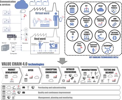 Digital Enablers And Enabling Technologies For Digital Transformation Download Scientific