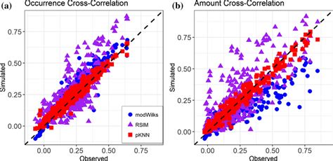 Scatter Plots Between Observed And Synthetic Cross Correlation For All