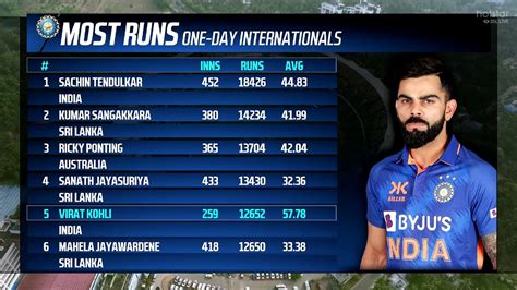 Most ODI Runs Record Virat Kohli ENTERS Top 5 Run Getters List In ODIs