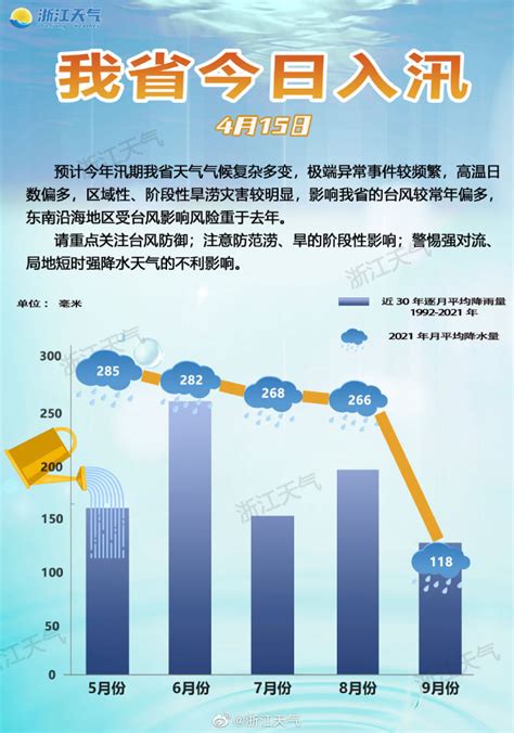 省气象台宣布今日入汛！预计今年高温日数偏多杭州网