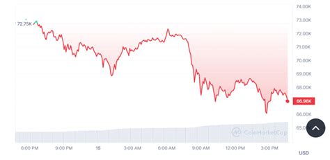 Bitcoin S Rollercoaster A 7 Plunge Triggers 660 Million In Liquidations