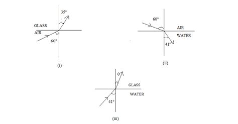 Refraction Of Light From Air To Glass And From Air To Water Are Shown In Figure I And Figure