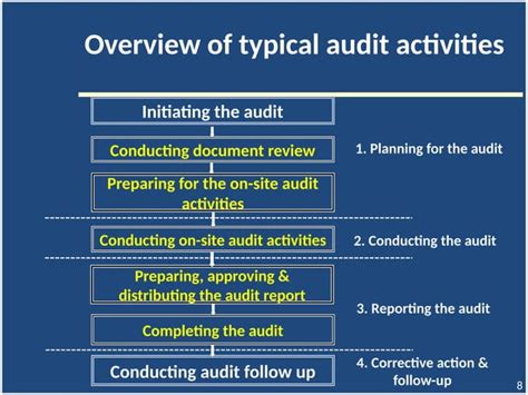 Ims Internal Auditprinciples Of Internal Audits Phases Of Audit