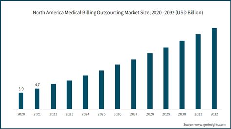 Medical Billing Outsourcing Market Size – Analysis Report, 2032