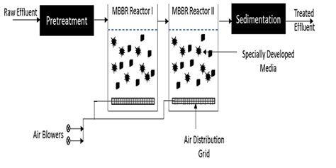 The Ultimate Guide To Mbbr Moving Bed Biofilm Reactor Gustawater