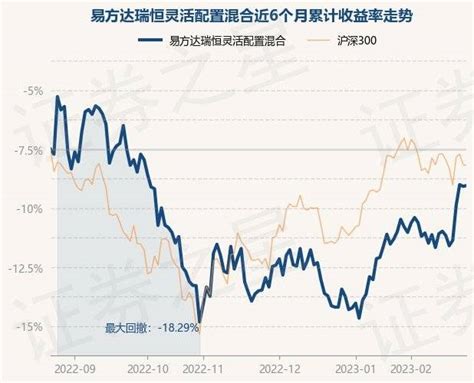 2月23日基金净值：易方达瑞恒灵活配置混合最新净值2674，涨007重仓股投资收益率