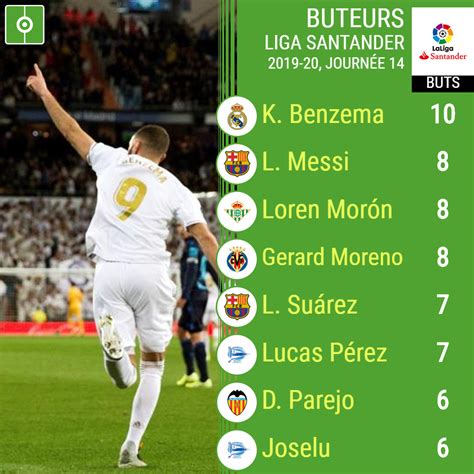 Le Classement Des Meilleurs Buteurs De La Liga 2019 20 All Football App