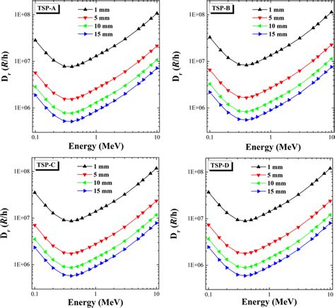 Variation Of Gamma Dose Rate At Different Energy Levels For The Download Scientific Diagram