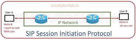 Sip Session Initiation Protocol Tutorial For Ccna Exam Ccna Tutorials