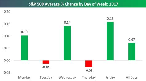 S P 500 Average Change By Weekday Bespoke Investment Group