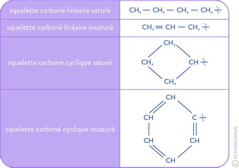 Structure Des Mol Cules Organiques Fiche De Cours Physique Chimie