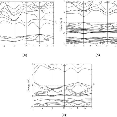 The Calculated Energy Band Structures Of Cugase 2 With Mbj Gga A And Download Scientific