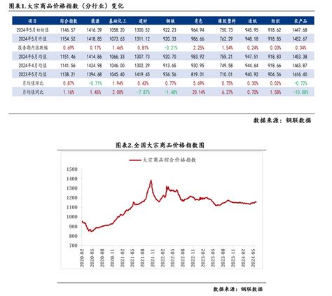 Mysteel指数评述：2024年5月中国大宗商品综合价格指数月均值环比、同比均上升 我的钢铁网