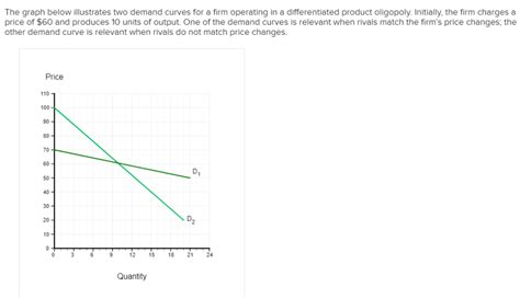 Solved The Graph Below Illustrates Two Demand Curves For A Chegg