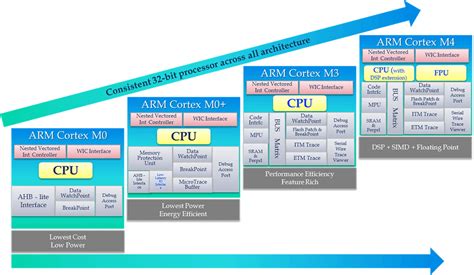 Arm Microcontrollers And Assembly Programming Architectures And