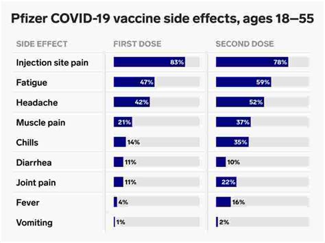 One chart shows which vaccine side effects you can expect based on your age, manufacturer, and dose