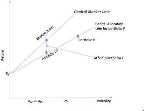 Portfolio Performance Evaluation Img Cfa Frm And Actuarial Exams Hot