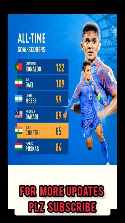 Sunil Chhetri Become The 5th Highest International Goal Scorer In Men S Football Theyorkers