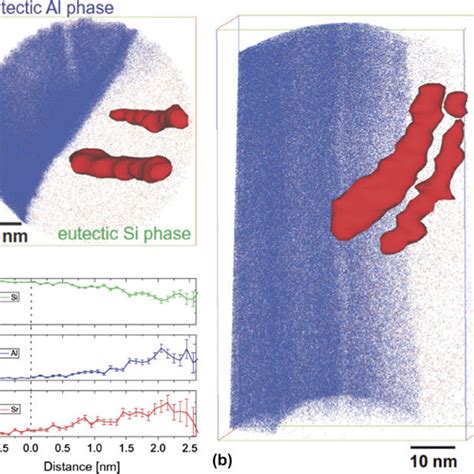 Apt Results Of The Eutectic Al Si Interface In An Al Wt Si Wt