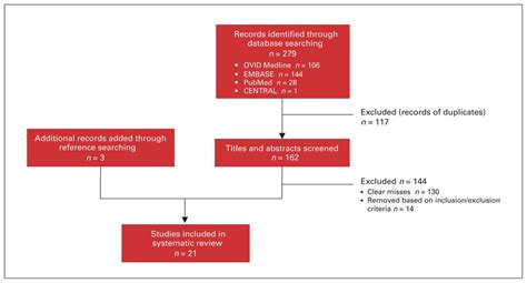 Morbidity And Mortality Conferences In General Surgery A Narrative