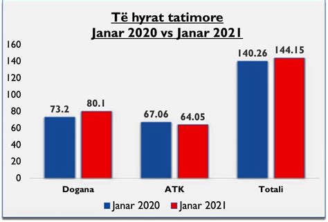 Krahasuar me muajin Janar 2020 të hyrat tatimore në Janar 2021 a kane