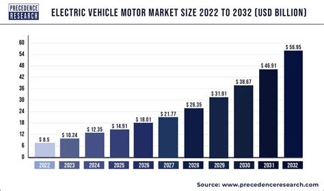 Electric Vehicle Motor Market Growth Report To