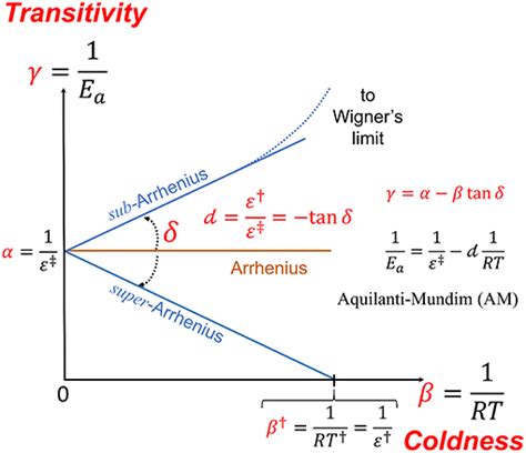 Frontiers Temperature Dependence Of Rate Processes Beyond Arrhenius