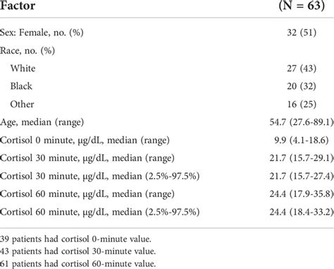 Frontiers Cortisol Values During The Standard Dose Cosyntropin