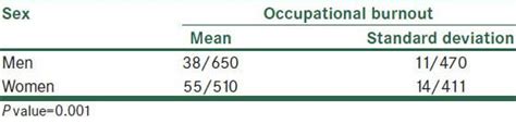 Correlation Between Sex And Burnout Download Scientific Diagram