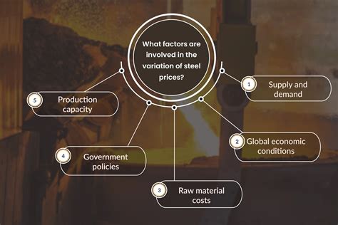 Understanding The Fluctuation In Steel Prices Factors Impacts