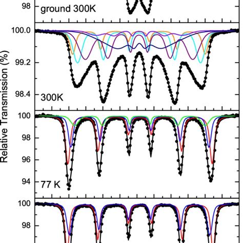 57 Fe Mössbauer spectra of the 10 nm dextran coated γ Fe 2 O 3