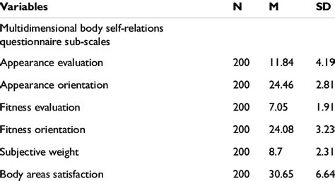 Mean And Standard Deviation Of Sub Scales Of Multidimensional Body