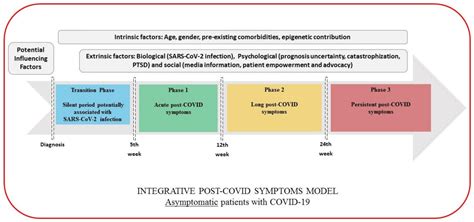 IJERPH Free Full Text Defining Post COVID Symptoms Post Acute