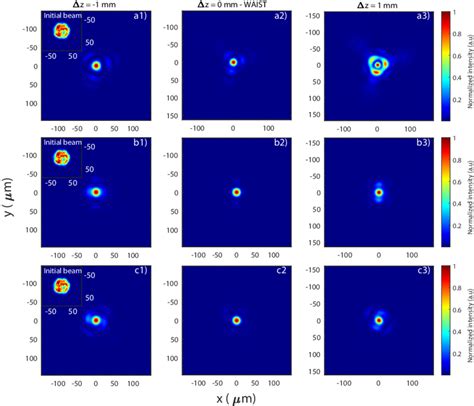 Calculated Transverse Intensity Distribution At Focus And ±1 Mm See Download Scientific