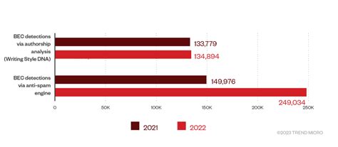 Inside The 2022 Email Cyber Threat Landscape Trend Micro Us